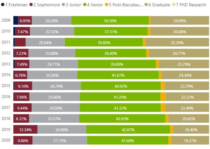 TAMUCT Data Dashboards