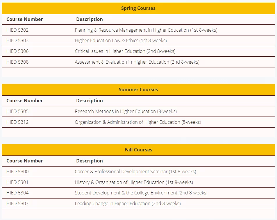 Suggested course sequences