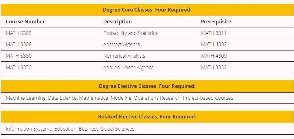 Required and Elective Degree Courses