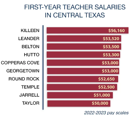 starting teacher salaries in central Texas