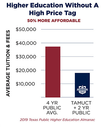 Reduce college costs at A&M-Central Texas