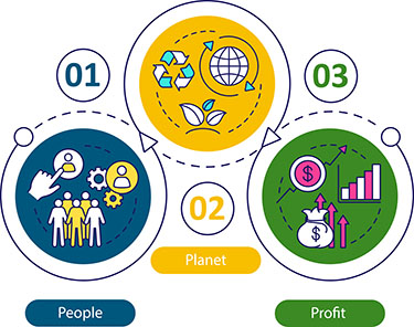 1) People, 2) Planet, 3) Profit