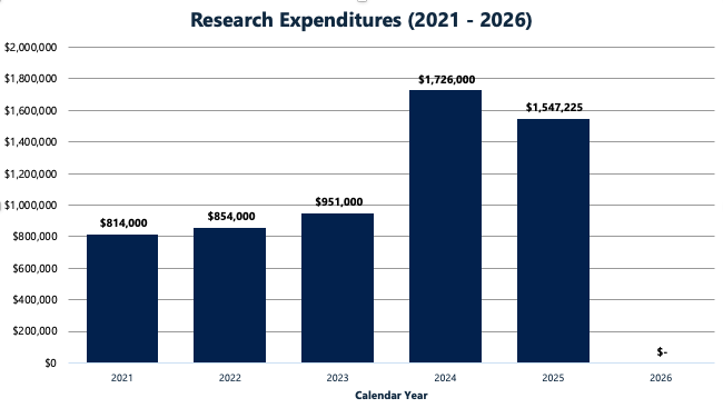 Research Award Success Trends Chart
