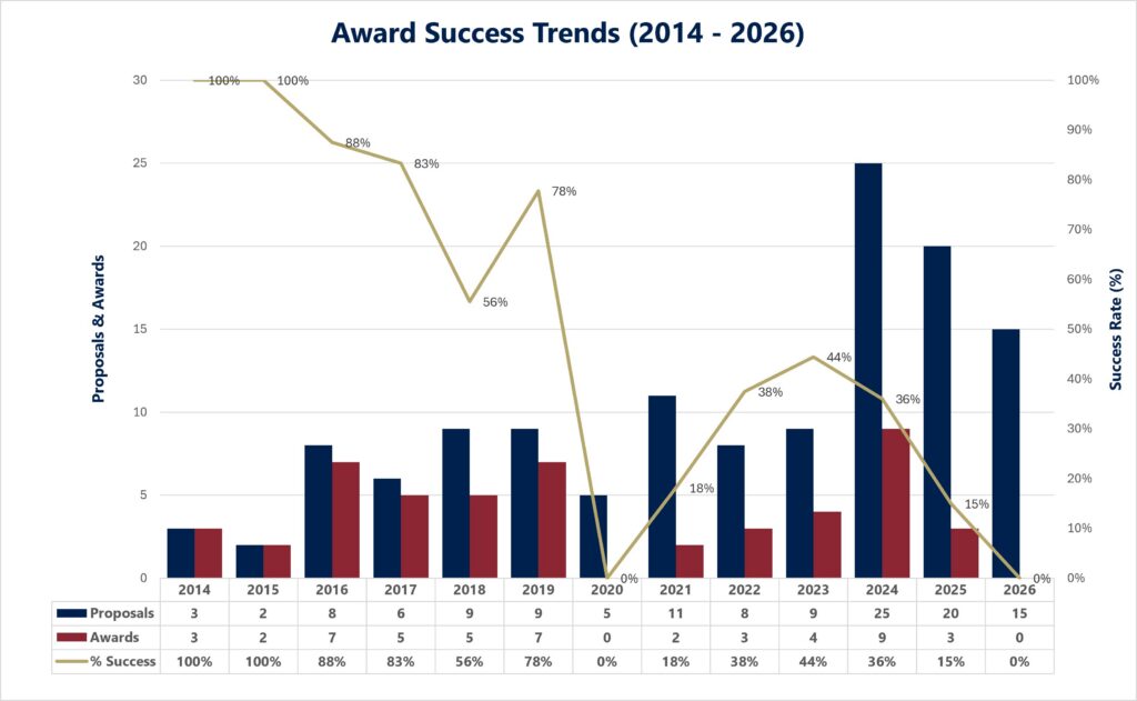 Awards Success Trends - Graph with percentages