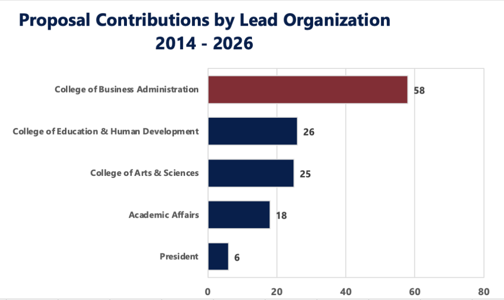 Proposal Contributions by Lead Organization 2014-2026